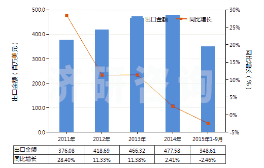 2011-2015年9月中國硫化橡膠制其他用墊片,墊圈(包括密封墊,硬質(zhì)橡膠除外)(HS40169390)出口總額及增速統(tǒng)計